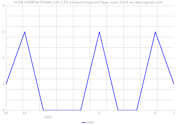 HYDE INTERNATIONAL (UK) LTD (United Kingdom) Page visits 2024 