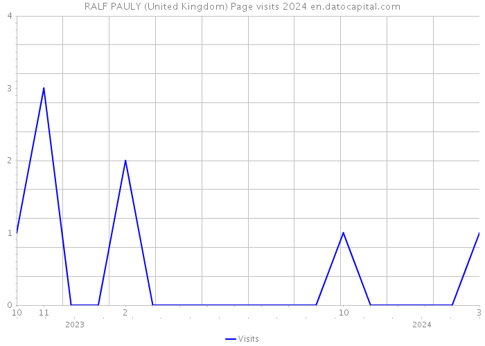 RALF PAULY (United Kingdom) Page visits 2024 