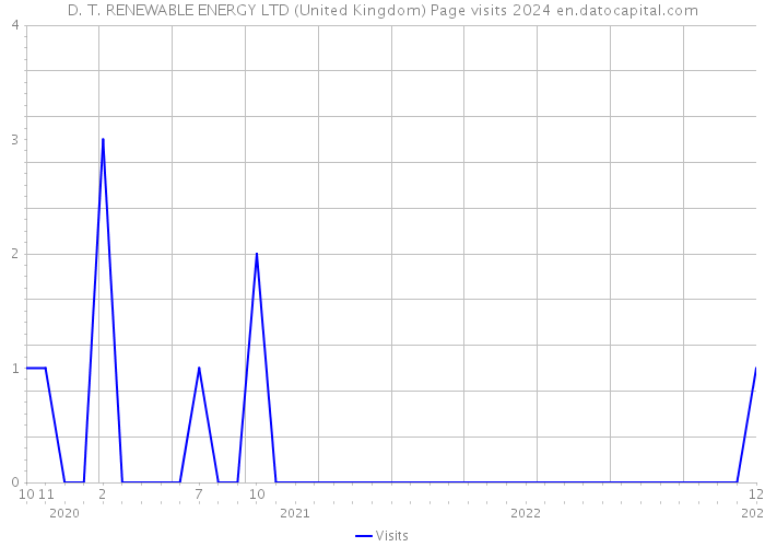D. T. RENEWABLE ENERGY LTD (United Kingdom) Page visits 2024 