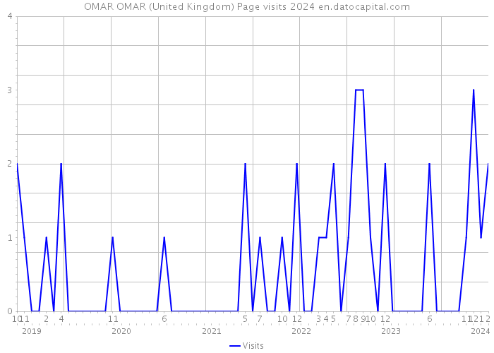 OMAR OMAR (United Kingdom) Page visits 2024 