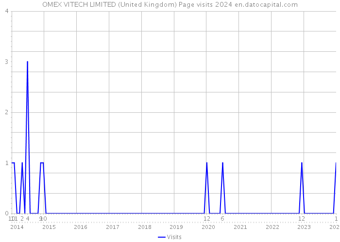 OMEX VITECH LIMITED (United Kingdom) Page visits 2024 