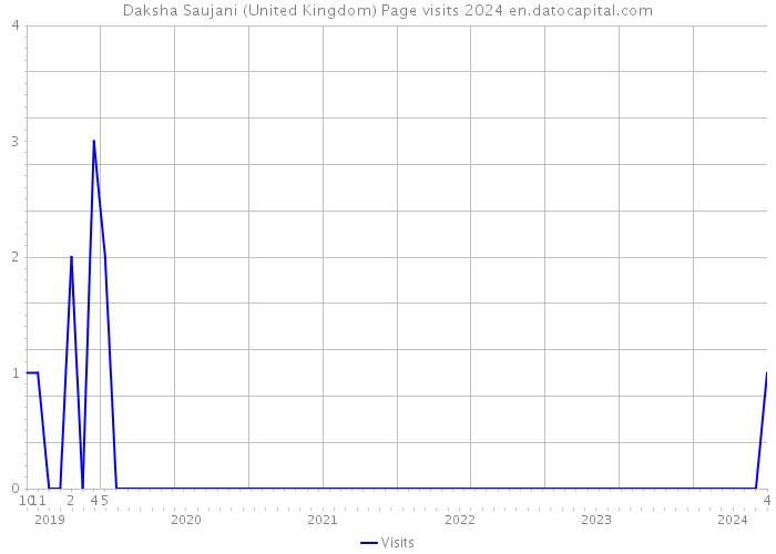 Daksha Saujani (United Kingdom) Page visits 2024 