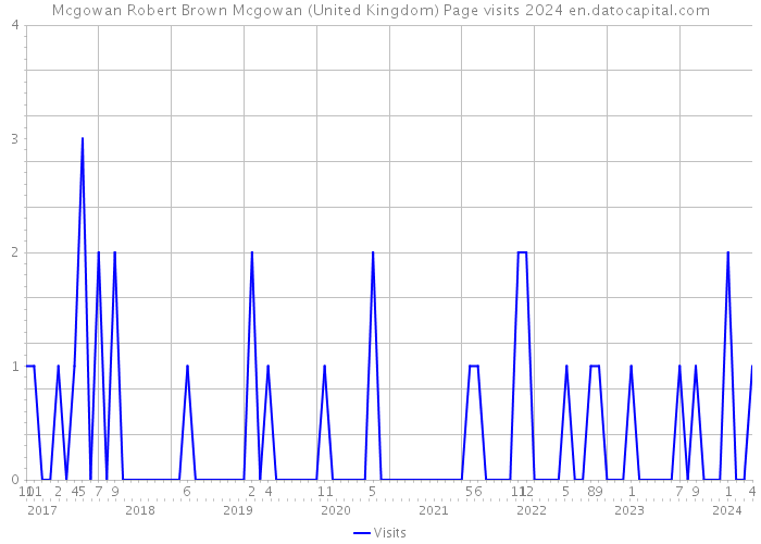 Mcgowan Robert Brown Mcgowan (United Kingdom) Page visits 2024 