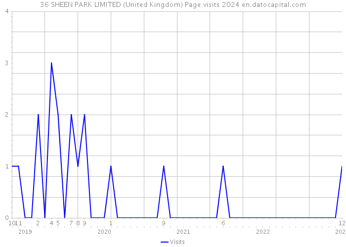 36 SHEEN PARK LIMITED (United Kingdom) Page visits 2024 