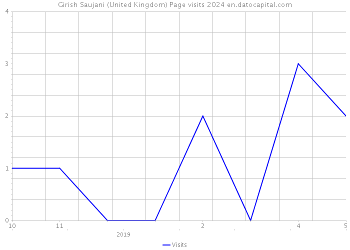 Girish Saujani (United Kingdom) Page visits 2024 