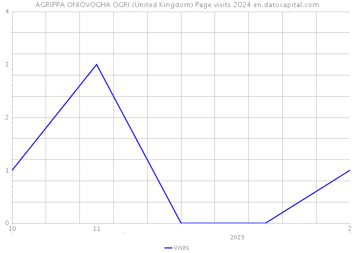 AGRIPPA ONIOVOGHA OGRI (United Kingdom) Page visits 2024 