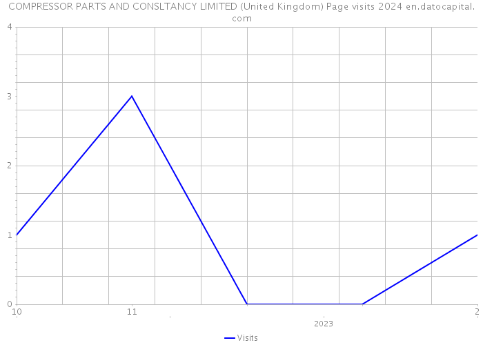 COMPRESSOR PARTS AND CONSLTANCY LIMITED (United Kingdom) Page visits 2024 