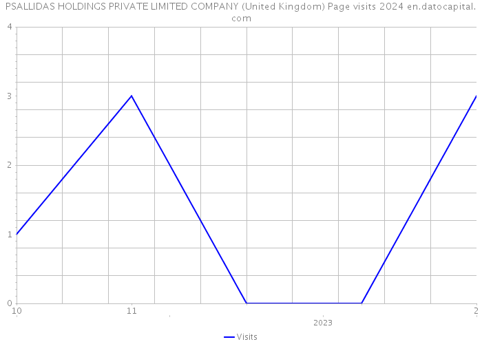 PSALLIDAS HOLDINGS PRIVATE LIMITED COMPANY (United Kingdom) Page visits 2024 