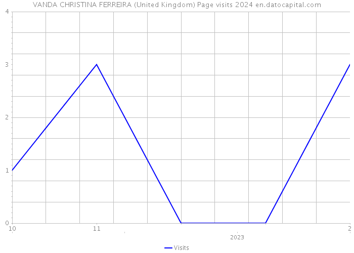 VANDA CHRISTINA FERREIRA (United Kingdom) Page visits 2024 
