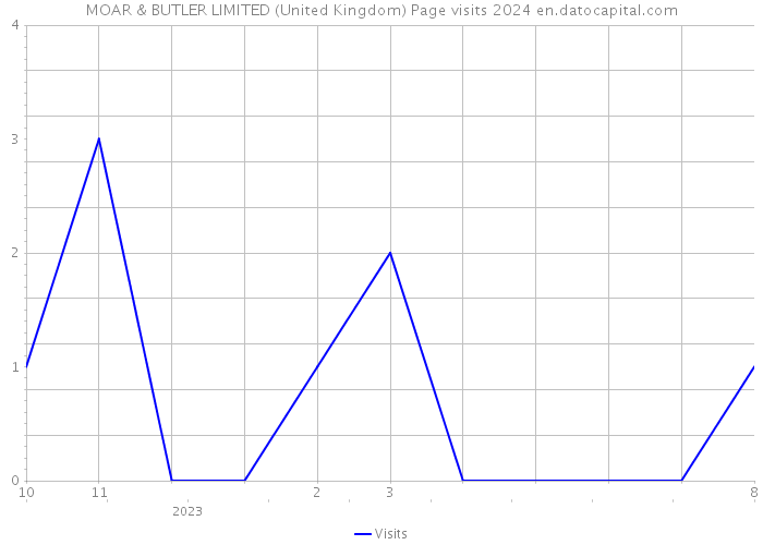 MOAR & BUTLER LIMITED (United Kingdom) Page visits 2024 
