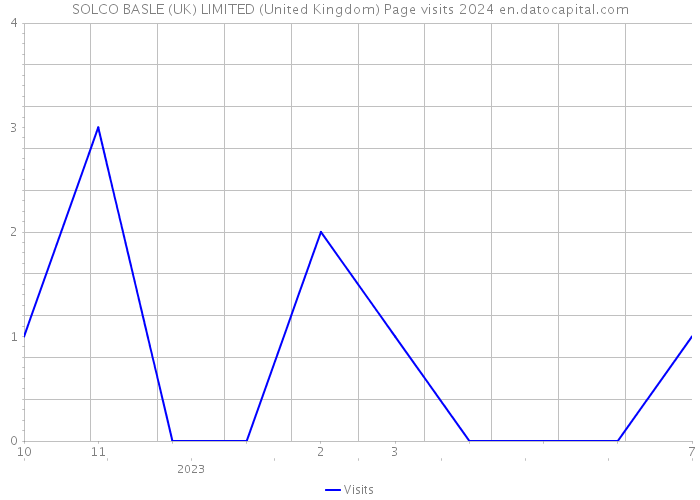 SOLCO BASLE (UK) LIMITED (United Kingdom) Page visits 2024 