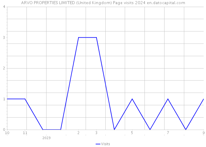 ARVO PROPERTIES LIMITED (United Kingdom) Page visits 2024 