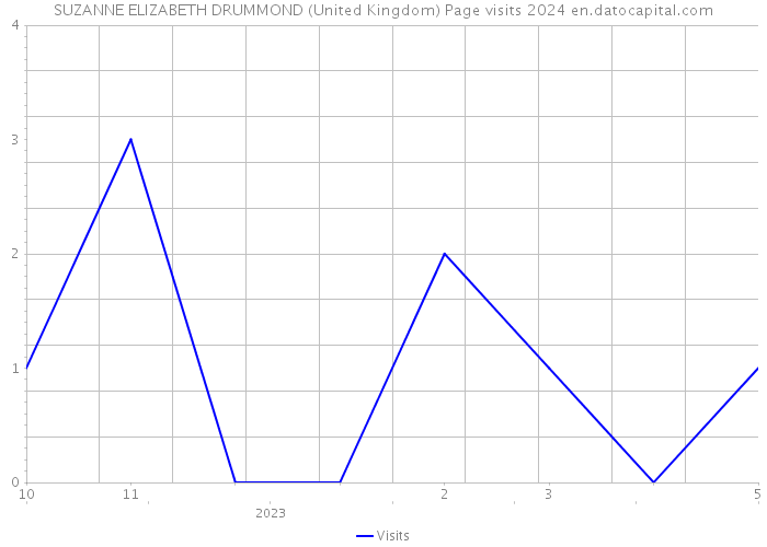 SUZANNE ELIZABETH DRUMMOND (United Kingdom) Page visits 2024 