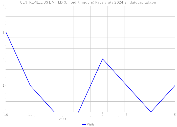 CENTREVILLE DS LIMITED (United Kingdom) Page visits 2024 