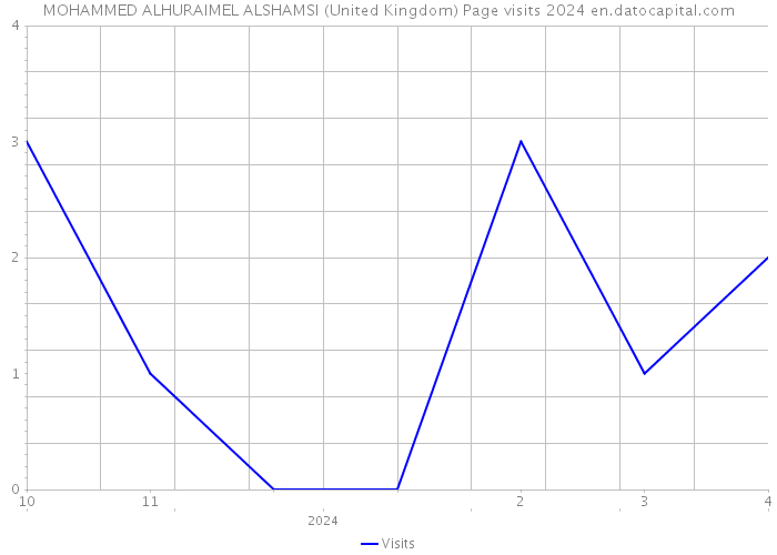 MOHAMMED ALHURAIMEL ALSHAMSI (United Kingdom) Page visits 2024 