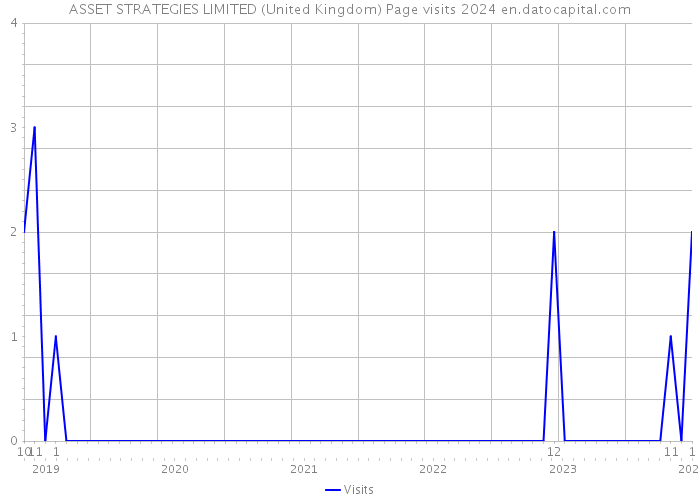 ASSET STRATEGIES LIMITED (United Kingdom) Page visits 2024 