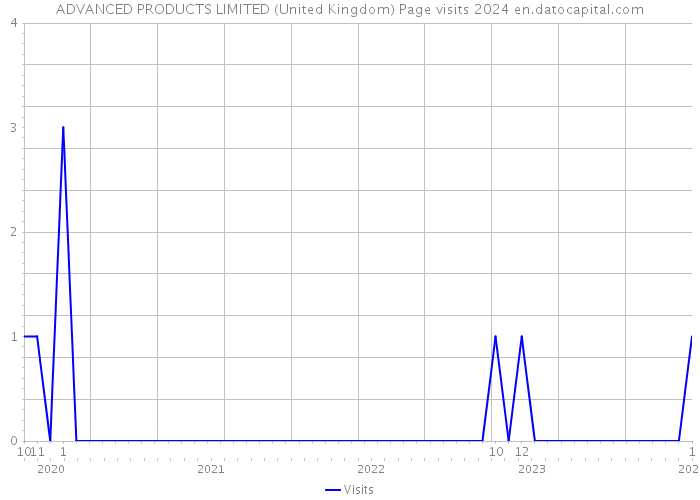 ADVANCED PRODUCTS LIMITED (United Kingdom) Page visits 2024 