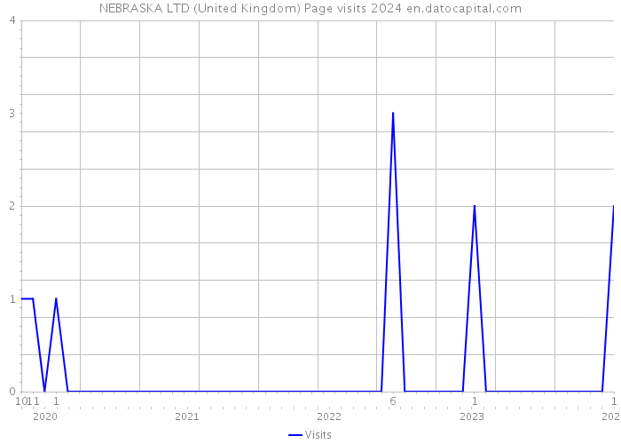 NEBRASKA LTD (United Kingdom) Page visits 2024 