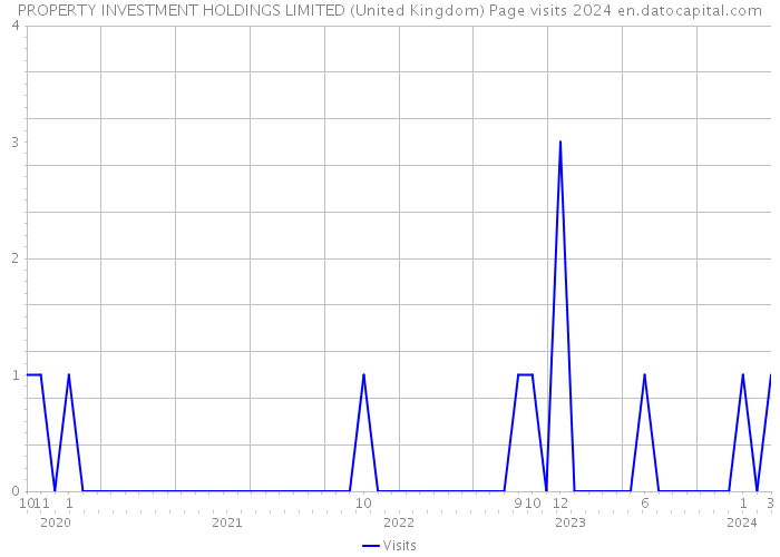 PROPERTY INVESTMENT HOLDINGS LIMITED (United Kingdom) Page visits 2024 