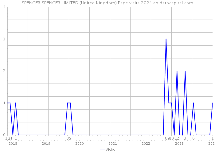 SPENCER+SPENCER LIMITED (United Kingdom) Page visits 2024 