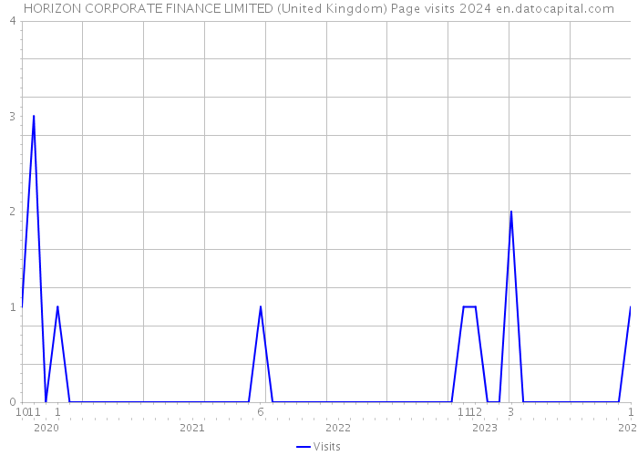 HORIZON CORPORATE FINANCE LIMITED (United Kingdom) Page visits 2024 