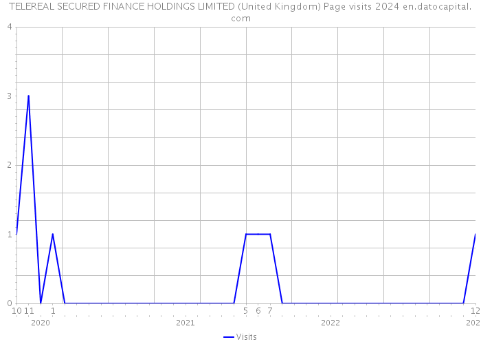 TELEREAL SECURED FINANCE HOLDINGS LIMITED (United Kingdom) Page visits 2024 