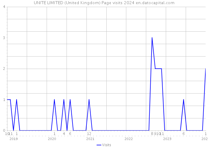 UNITE LIMITED (United Kingdom) Page visits 2024 