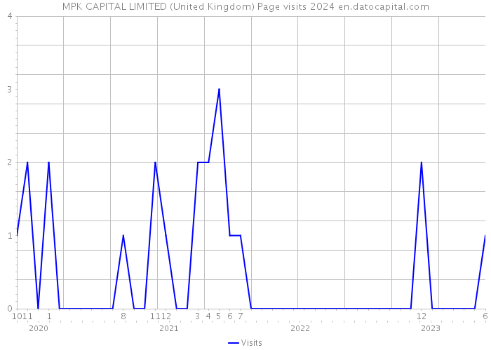MPK CAPITAL LIMITED (United Kingdom) Page visits 2024 