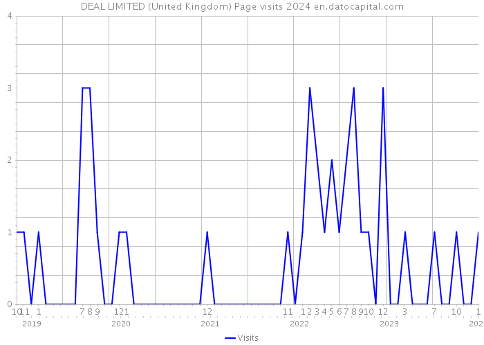 DEAL LIMITED (United Kingdom) Page visits 2024 