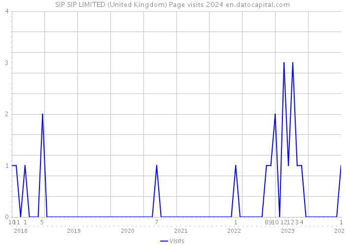 SIP SIP LIMITED (United Kingdom) Page visits 2024 