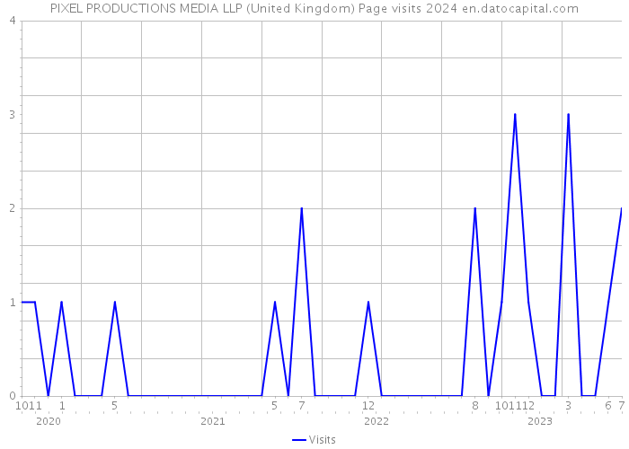 PIXEL PRODUCTIONS MEDIA LLP (United Kingdom) Page visits 2024 