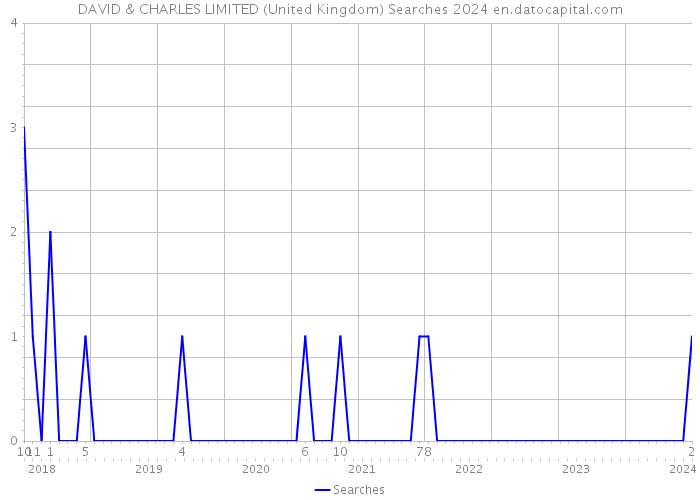 DAVID & CHARLES LIMITED (United Kingdom) Searches 2024 