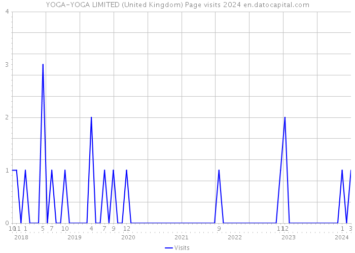 YOGA-YOGA LIMITED (United Kingdom) Page visits 2024 