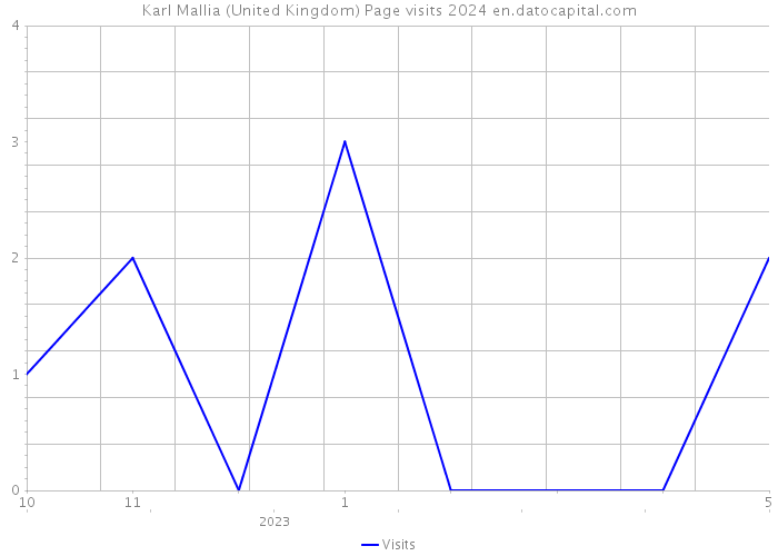 Karl Mallia (United Kingdom) Page visits 2024 