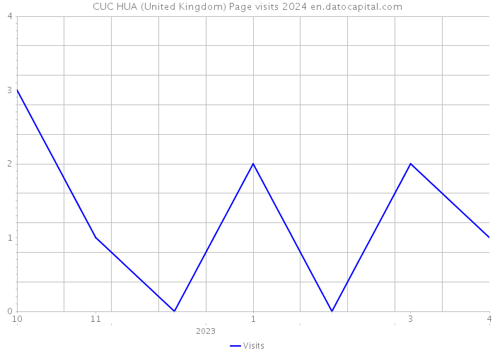 CUC HUA (United Kingdom) Page visits 2024 