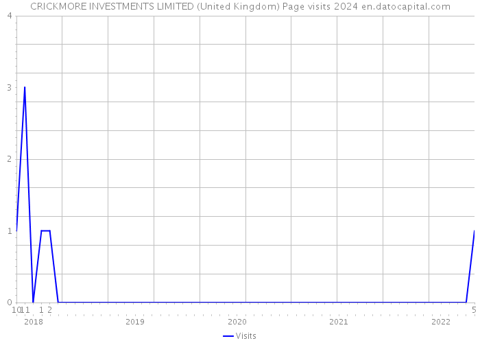 CRICKMORE INVESTMENTS LIMITED (United Kingdom) Page visits 2024 