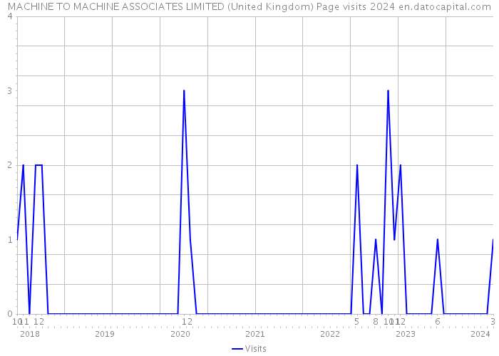 MACHINE TO MACHINE ASSOCIATES LIMITED (United Kingdom) Page visits 2024 