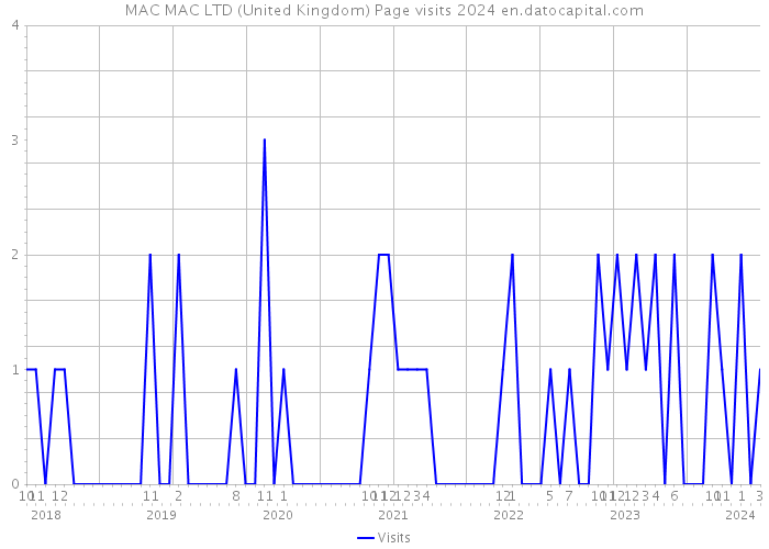 MAC MAC LTD (United Kingdom) Page visits 2024 