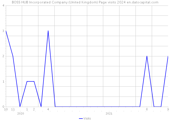 BOSS HUB Incorporated Company (United Kingdom) Page visits 2024 