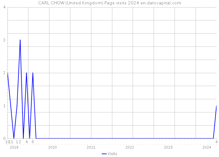 CARL CHOW (United Kingdom) Page visits 2024 