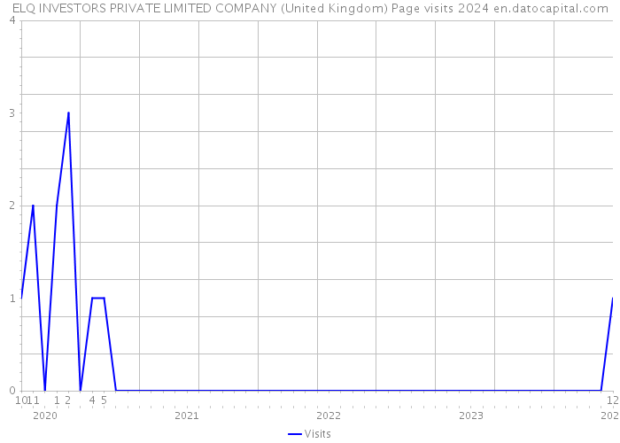 ELQ INVESTORS PRIVATE LIMITED COMPANY (United Kingdom) Page visits 2024 