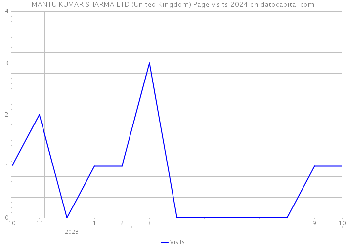 MANTU KUMAR SHARMA LTD (United Kingdom) Page visits 2024 