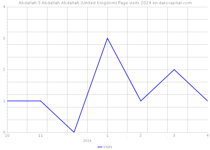 Abdallah S Abdallah Abdallah (United Kingdom) Page visits 2024 