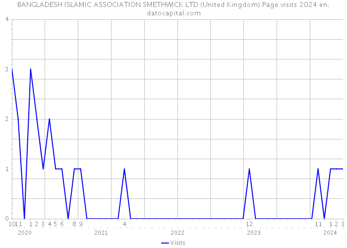 BANGLADESH ISLAMIC ASSOCIATION SMETHWICK LTD (United Kingdom) Page visits 2024 