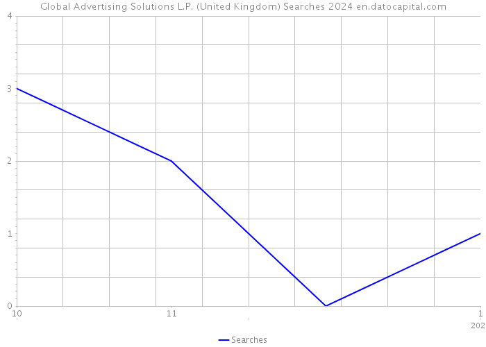 Global Advertising Solutions L.P. (United Kingdom) Searches 2024 
