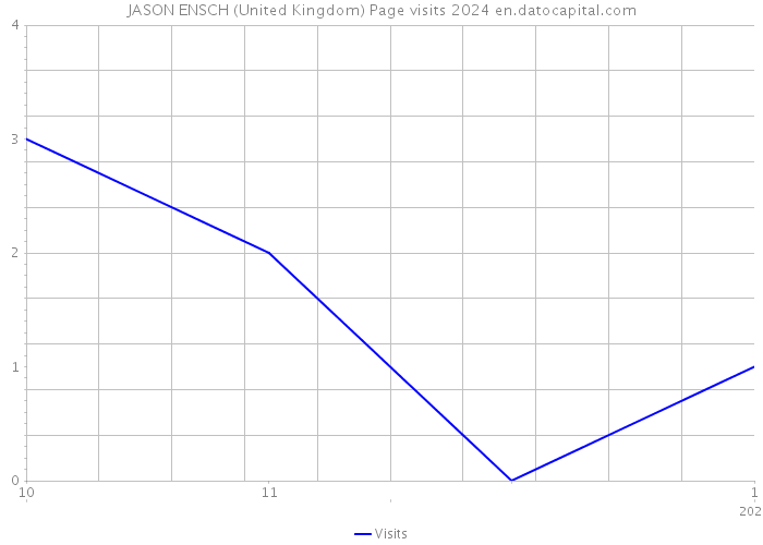 JASON ENSCH (United Kingdom) Page visits 2024 
