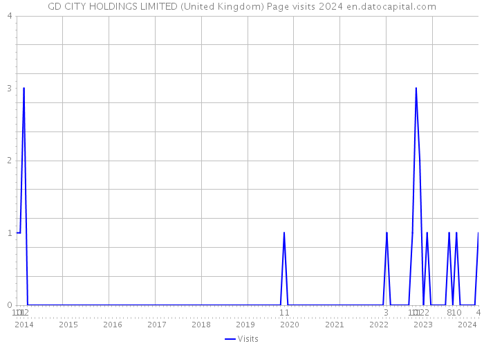 GD CITY HOLDINGS LIMITED (United Kingdom) Page visits 2024 