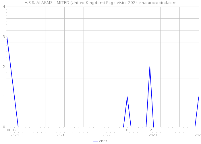 H.S.S. ALARMS LIMITED (United Kingdom) Page visits 2024 