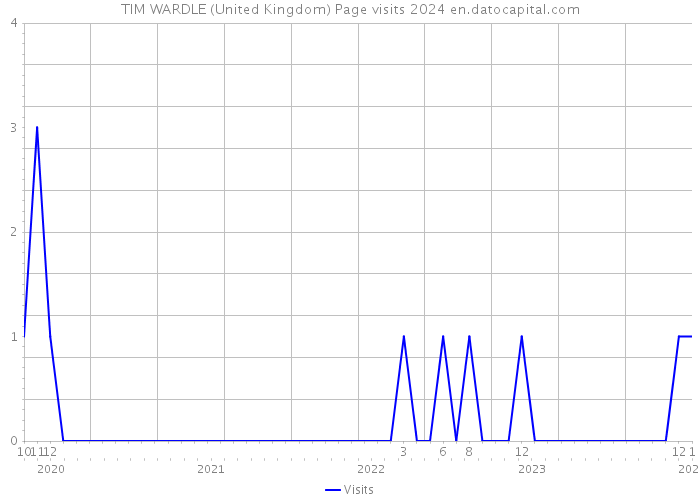 TIM WARDLE (United Kingdom) Page visits 2024 