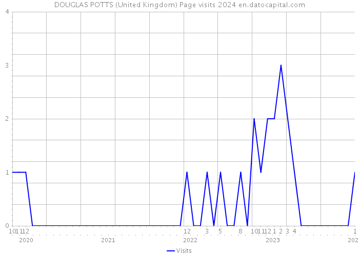 DOUGLAS POTTS (United Kingdom) Page visits 2024 